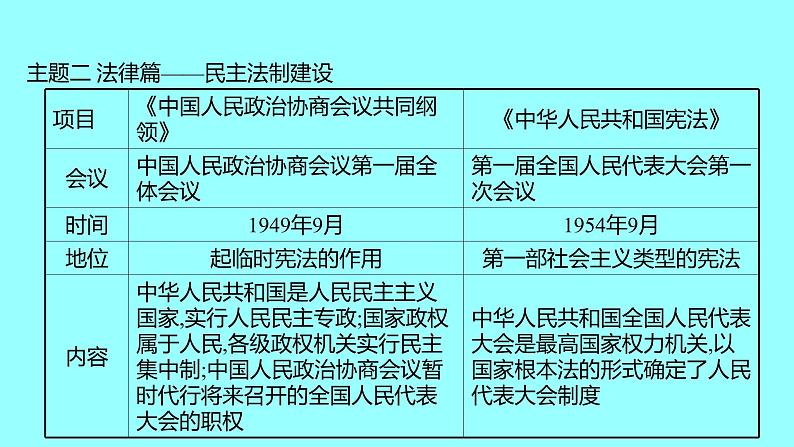 单元复习课  第二单元 课件 2021-2022 部编版历史 八年级下册第5页