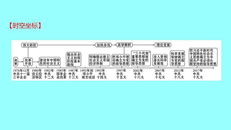 单元复习课  第三单元 课件 2021-2022 部编版历史 八年级下册第2页