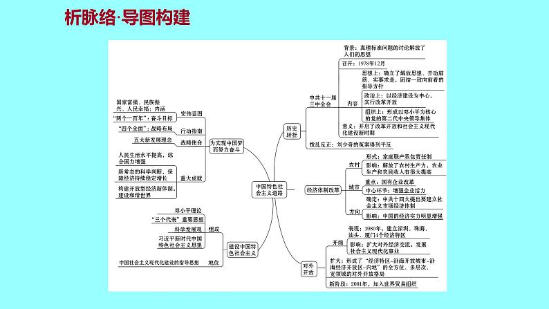 单元复习课  第三单元 课件 2021-2022 部编版历史 八年级下册第3页