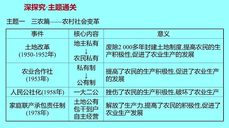 单元复习课  第三单元 课件 2021-2022 部编版历史 八年级下册第4页