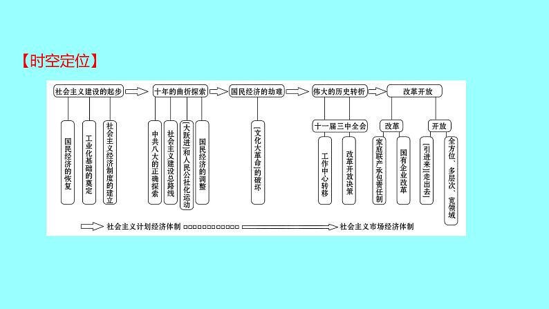 专题一  新中国成立后的经济建设 课件 2021-2022 部编版历史 八年级下册02