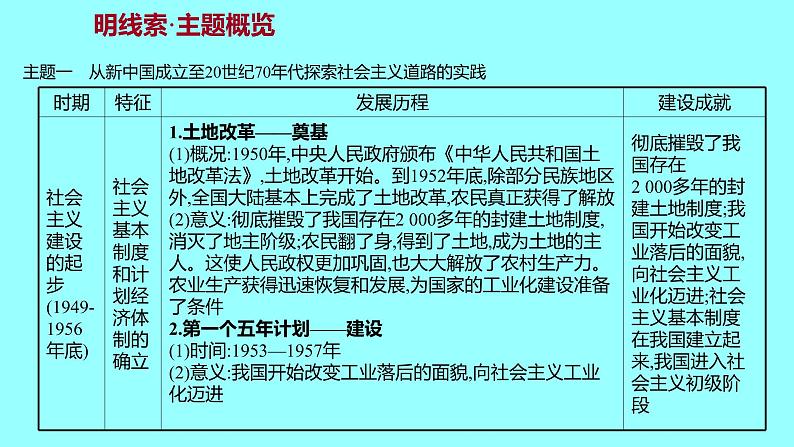 专题一  新中国成立后的经济建设 课件 2021-2022 部编版历史 八年级下册03