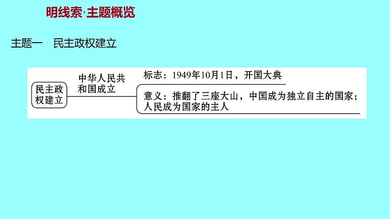 专题二  新中国成立后的政治建设 课件 2021-2022 部编版历史 八年级下册第3页