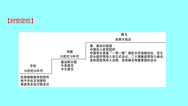 专题四  中华人民共和国的外交成就 课件 2021-2022 部编版历史 八年级下册第2页