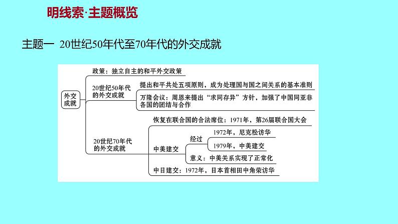 专题四  中华人民共和国的外交成就 课件 2021-2022 部编版历史 八年级下册第3页