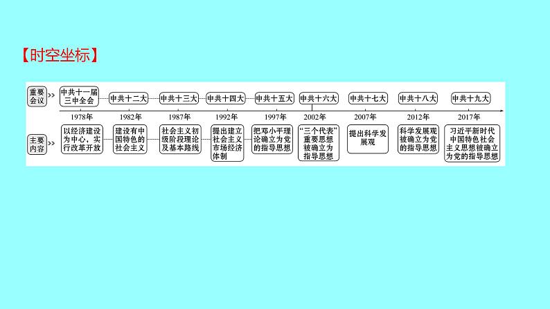 2022 云南 历史 中考复习 第十六单元 中国特色社会主义道路 课件第2页