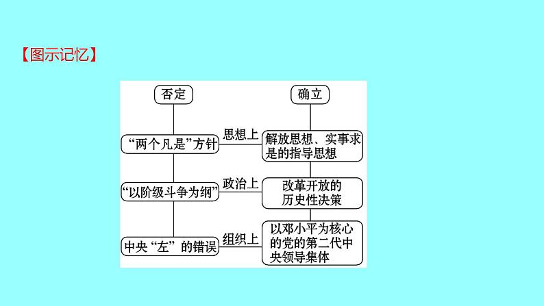 2022 云南 历史 中考复习 第十六单元 中国特色社会主义道路 课件第6页