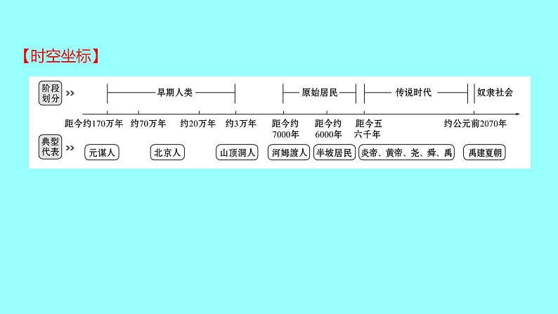 2022 云南 历史 中考复习 第一单元 史前时期：中国境内早期人类与文明的起源 课件02