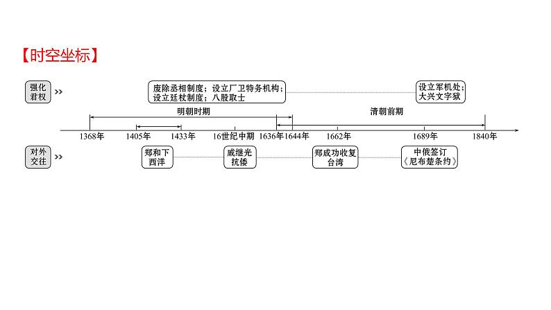 2022 云南历史 中考复习 明清时期：统一多民族国家的巩固与发展 课件02