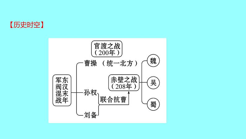 2022 云南 历史 中考复习 第四单元 三国两晋南北朝时期：政权分立与民族交融 课件05