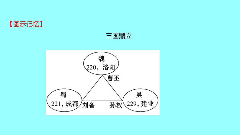 2022 云南 历史 中考复习 第四单元 三国两晋南北朝时期：政权分立与民族交融 课件06