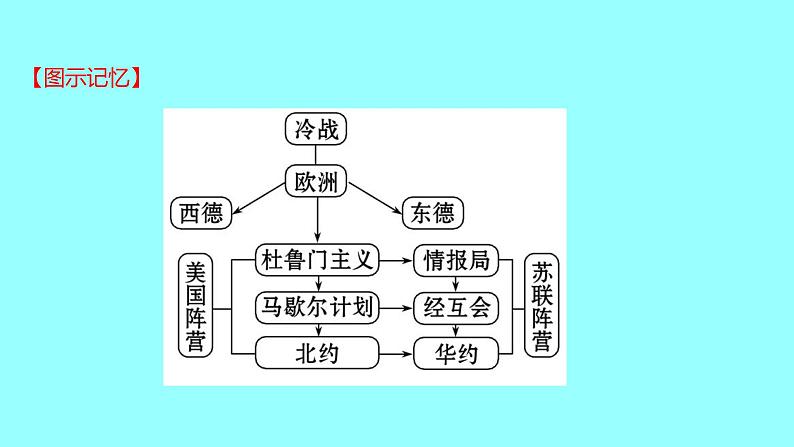 2022 云南 历史 中考复习 第二十七单元 二战后的世界变化及走向和平发展的世界 课件06