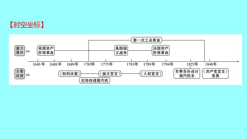 2022 云南 历史 中考复习 第二十二单元 资本主义制度的初步确立及工业革命和国际共产主义运动的兴起 课件第2页