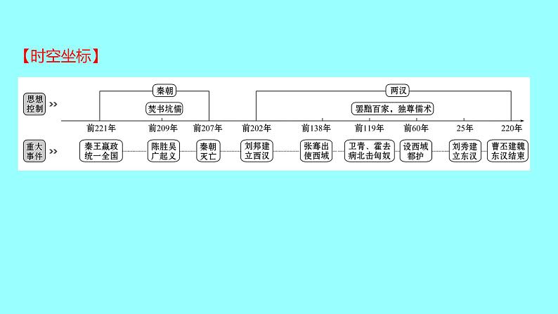 2022 云南 历史 中考复习 第三单元 秦汉时期：统一多民族国家的建立和巩固 课件02