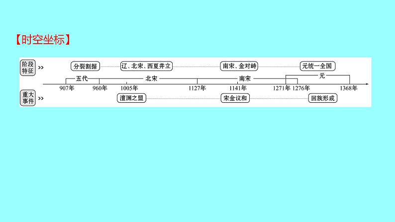 2022 云南 历史 中考复习 第六单元 辽宋夏金元时期：民族关系发展和社会变化 课件第2页