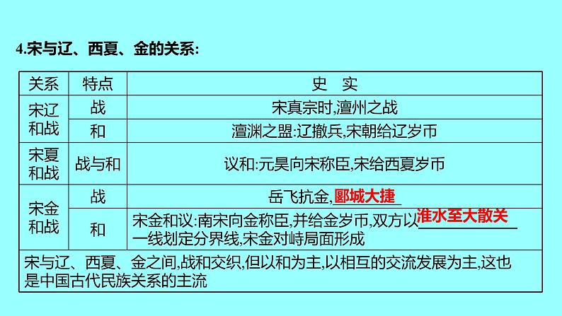 2022 云南 历史 中考复习 第六单元 辽宋夏金元时期：民族关系发展和社会变化 课件第7页