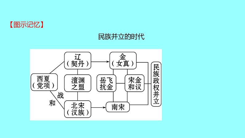 2022 云南 历史 中考复习 第六单元 辽宋夏金元时期：民族关系发展和社会变化 课件第8页