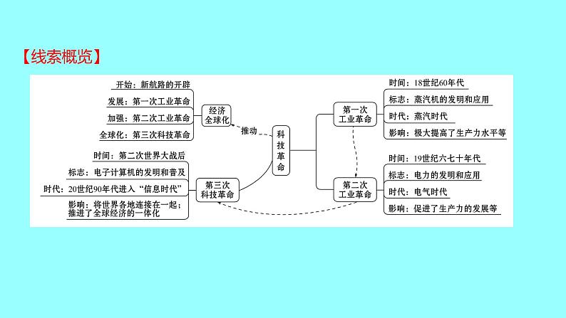 2022 云南 历史 中考复习 专题五 科技革命及经济全球化——社会发展的驱动力 课件第2页