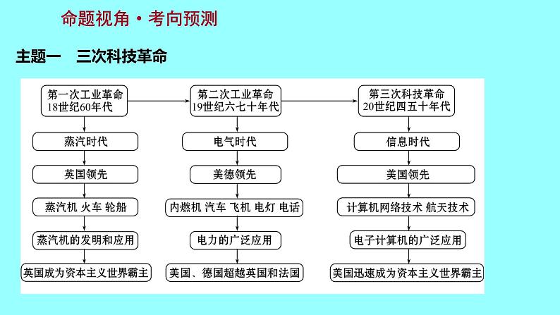 2022 云南 历史 中考复习 专题五 科技革命及经济全球化——社会发展的驱动力 课件第3页