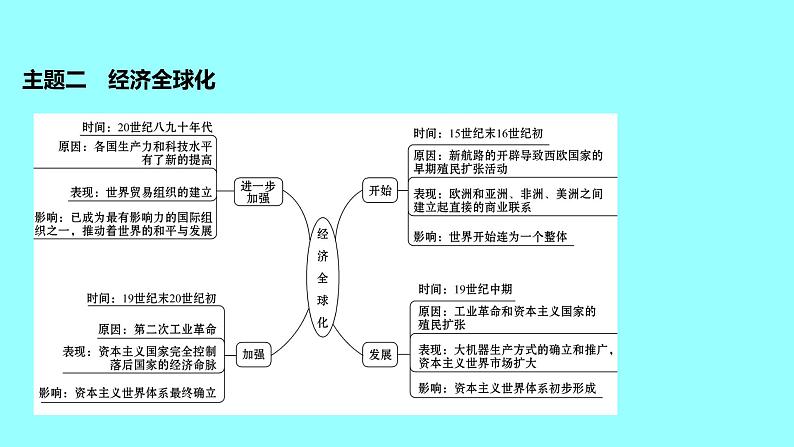 2022 云南 历史 中考复习 专题五 科技革命及经济全球化——社会发展的驱动力 课件第4页