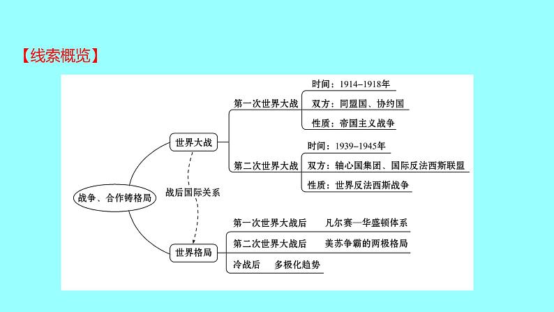 2022 云南 历史 中考复习 专题六 两次世界大战及世界政治格局的演变——战争、合作铸格局 课件02