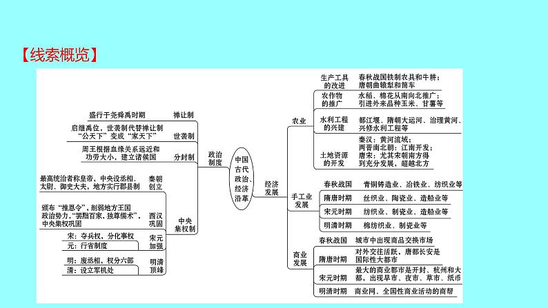 2022 云南 历史 中考复习 专题一 中国古代政治、经济沿革 课件02