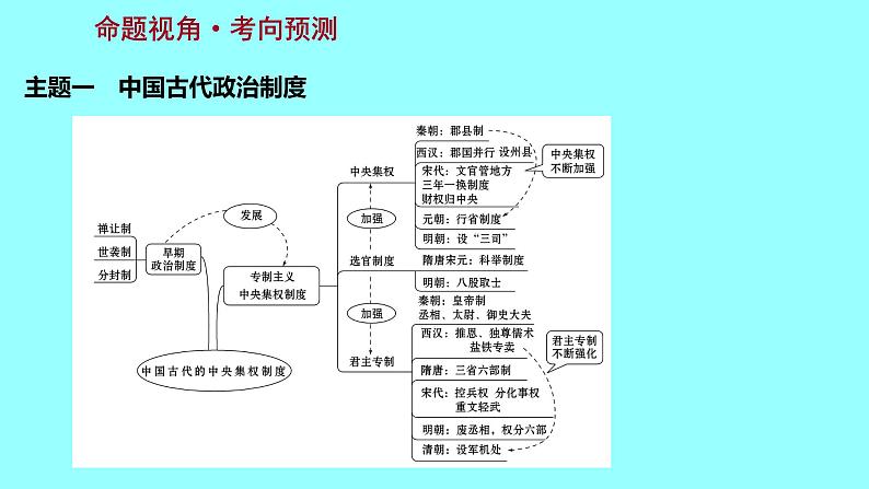 2022 云南 历史 中考复习 专题一 中国古代政治、经济沿革 课件03