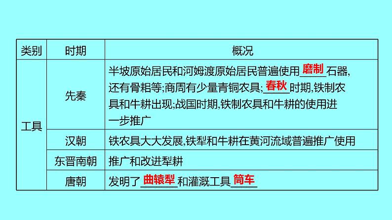 2022 云南 历史 中考复习 专题一 中国古代政治、经济沿革 课件05