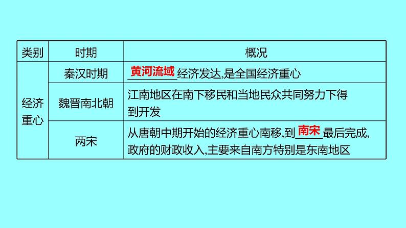 2022 云南 历史 中考复习 专题一 中国古代政治、经济沿革 课件06