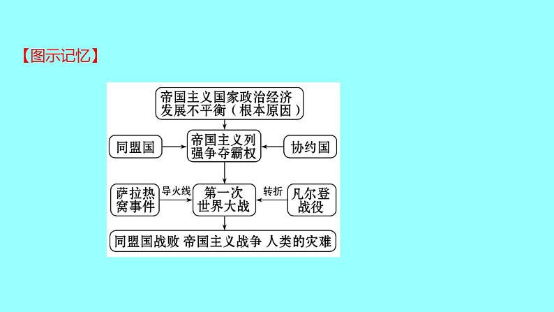 2022 云南 历史 中考复习 第二十五单元 第一次世界大战和战后初期的世界 课件第8页