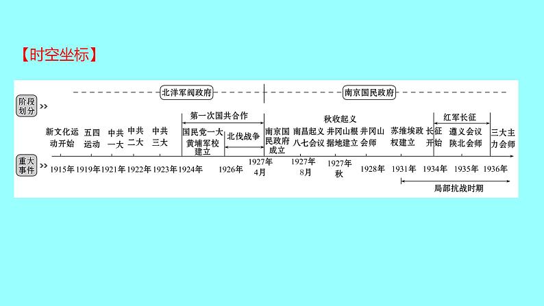 2022 云南 历史 中考复习 第十一单元 新民主主义革命的开始及从国共合作到国共对立 课件02