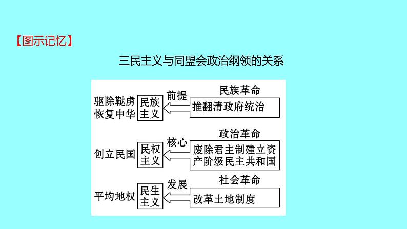 2022 云南 历史 中考复习 第十单元 资产阶级民主革命与中华民国的建立 课件04