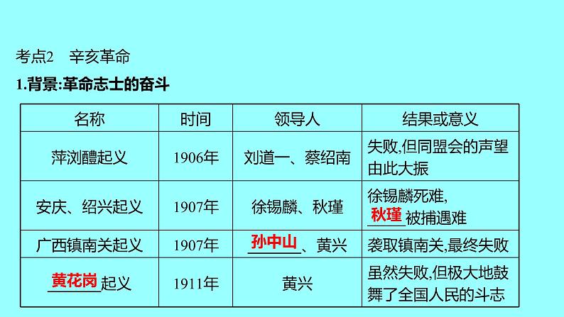 2022 云南 历史 中考复习 第十单元 资产阶级民主革命与中华民国的建立 课件05