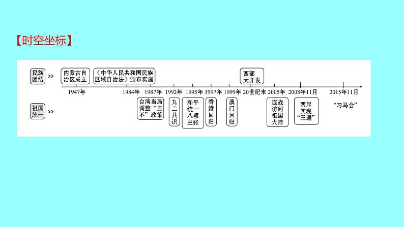 2022 云南 历史 中考复习 第十七单元 民族团结与祖国统一 课件第2页