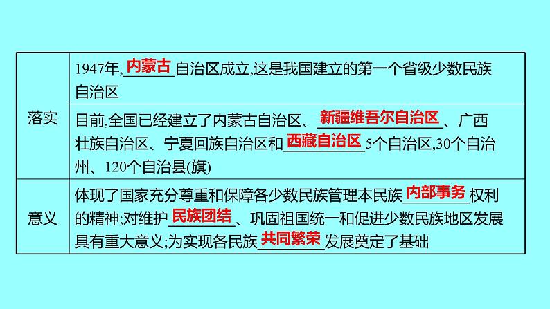 2022 云南 历史 中考复习 第十七单元 民族团结与祖国统一 课件第4页