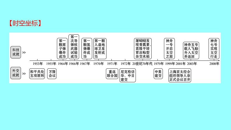 2022 云南 历史 中考复习 第十八单元 国防建设与外交成就及科技文化与社会生活 课件02