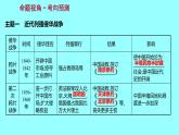 2022 云南 历史 中考复习 专题二 近代侵略、反抗与近代化的探索 课件