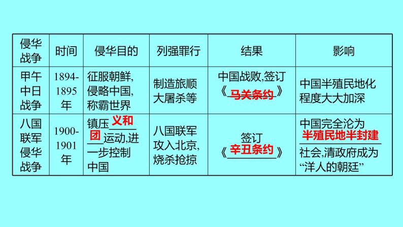 2022 云南 历史 中考复习 专题二 近代侵略、反抗与近代化的探索 课件04