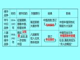 2022 云南 历史 中考复习 专题二 近代侵略、反抗与近代化的探索 课件