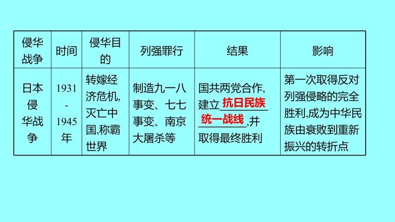 2022 云南 历史 中考复习 专题二 近代侵略、反抗与近代化的探索 课件05