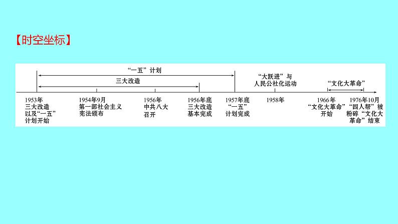 2022 云南 历史 中考复习 第十五单元 社会主义制度的建立与社会主义建设的探索 课件第2页