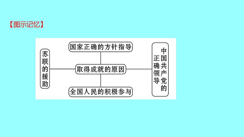 2022 云南 历史 中考复习 第十五单元 社会主义制度的建立与社会主义建设的探索 课件第6页