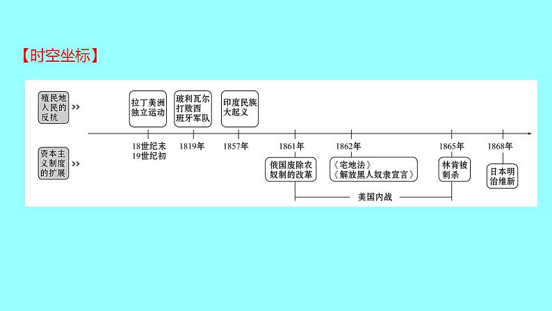 2022 云南 历史 中考复习 第二十三单元 殖民地人民的反抗与资本主义制度的扩展 课件02