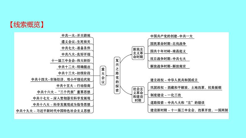 2022 云南 历史 中考复习 专题三 复兴之路、党的探索——见证中国巨龙腾飞 课件02