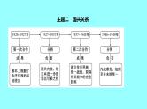 2022 云南 历史 中考复习 专题三 复兴之路、党的探索——见证中国巨龙腾飞 课件