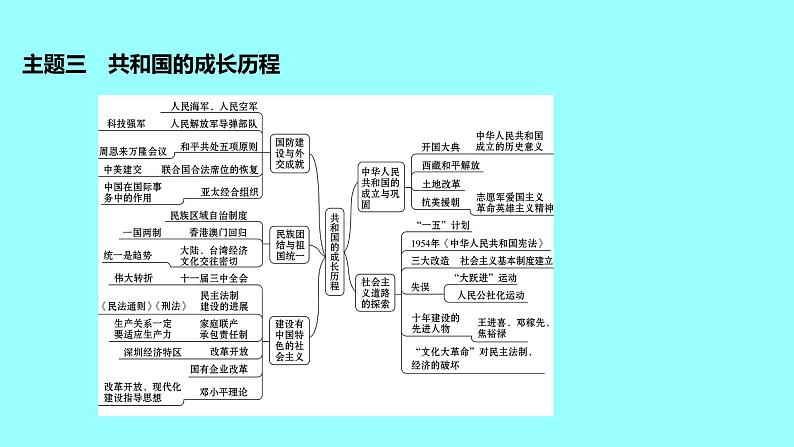 2022 云南 历史 中考复习 专题三 复兴之路、党的探索——见证中国巨龙腾飞 课件05