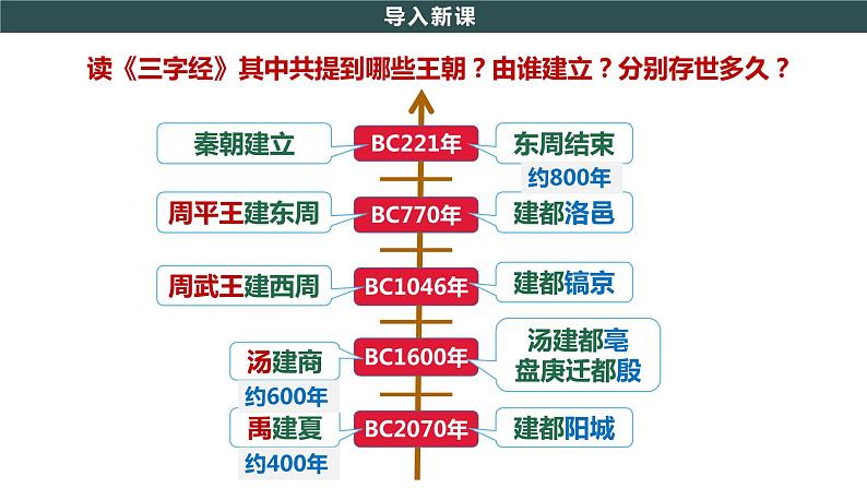 部编版历史七年级上册 第4课 夏商周的更替 教学课件+教案+视频素材03