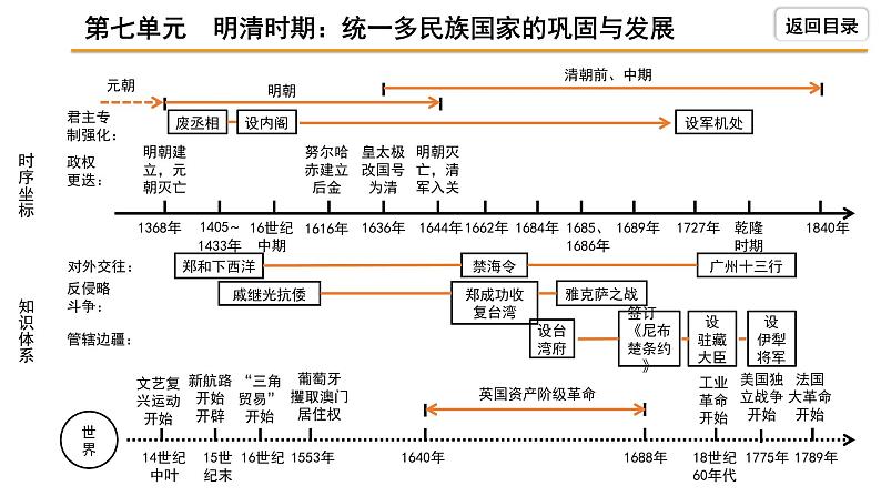 2021-2022学年度历史中考复习课件  7.第七单元　明清时期：统一多民族国家的巩固与发展第4页