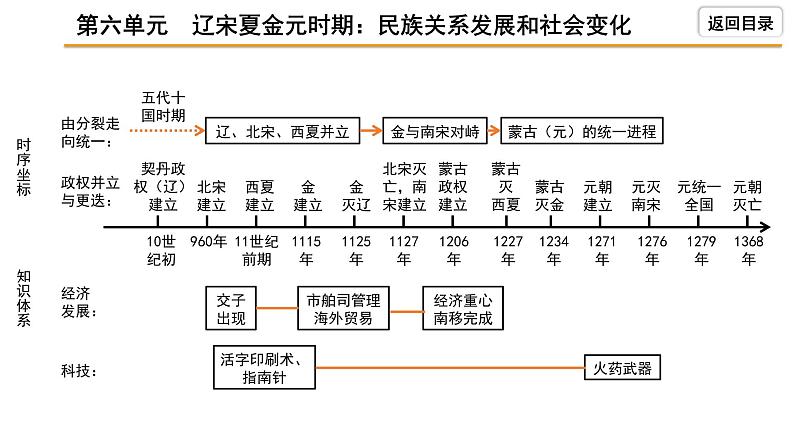 2021-2022学年度历史中考复习课件  6.第六单元　辽宋夏金元时期：民族关系发展和社会变化第4页