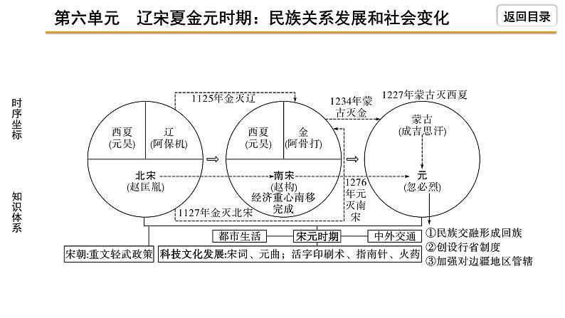 2021-2022学年度历史中考复习课件  6.第六单元　辽宋夏金元时期：民族关系发展和社会变化第5页